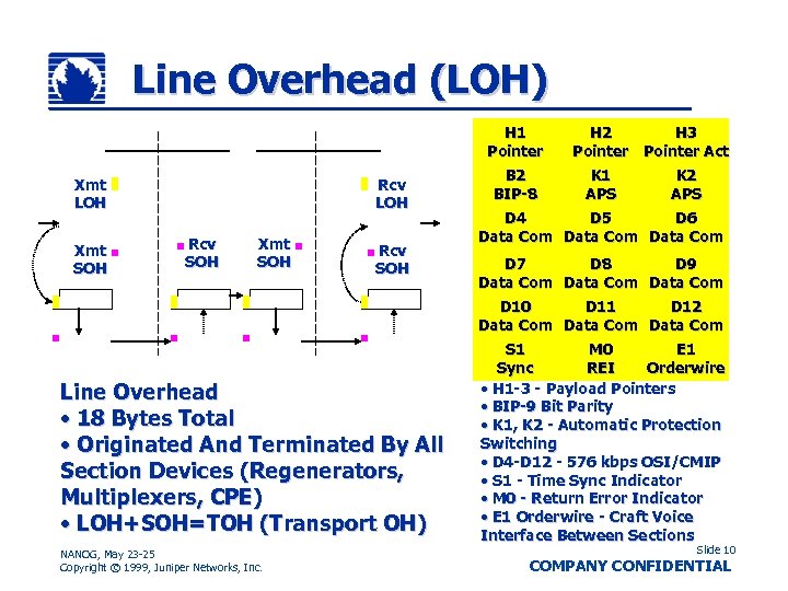 Line Overhead (LOH) H 1 Pointer Xmt LOH Xmt SOH Rcv LOH Rcv SOH