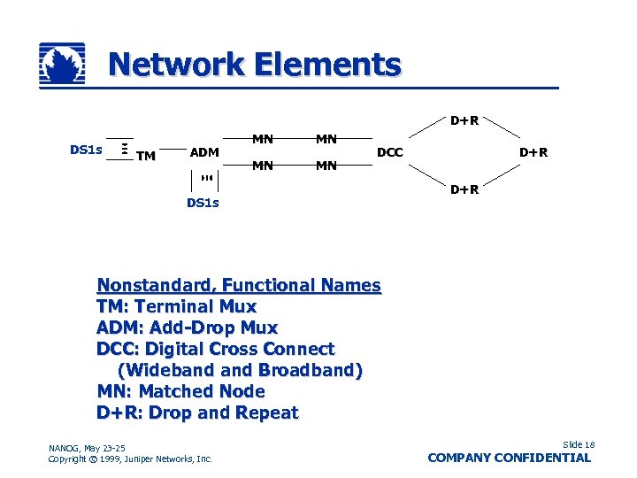 Network Elements D+R DS 1 s TM ADM MN MN DCC DS 1 s