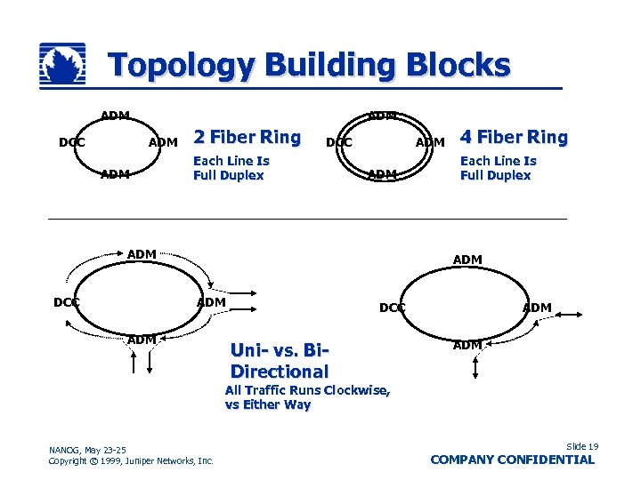 Topology Building Blocks ADM DCC ADM ADM 2 Fiber Ring DCC Each Line Is