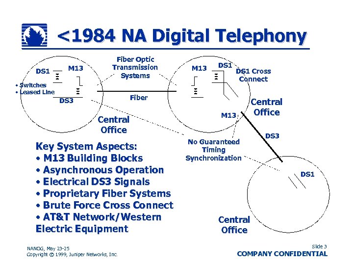 <1984 NA Digital Telephony DS 1 M 13 Fiber Optic Transmission Systems • Switches