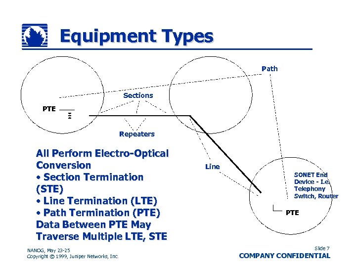Equipment Types Path Sections PTE Repeaters All Perform Electro-Optical Conversion • Section Termination (STE)