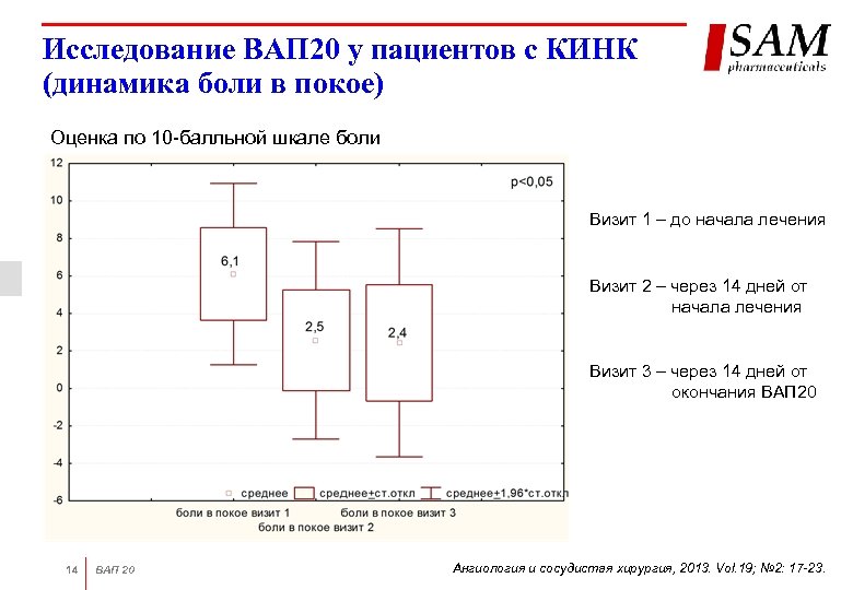 Исследование ВАП 20 у пациентов с КИНК (динамика боли в покое) Оценка по 10