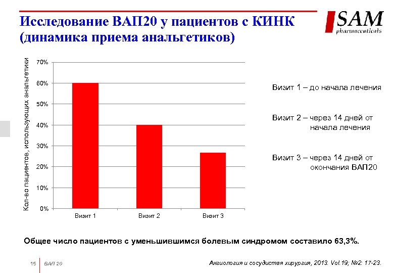 Кол-во пациентов, использующих анальгетики Исследование ВАП 20 у пациентов с КИНК (динамика приема анальгетиков)