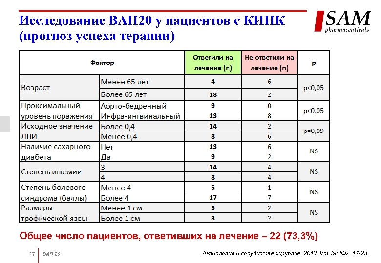 Исследование ВАП 20 у пациентов с КИНК (прогноз успеха терапии) Общее число пациентов, ответивших