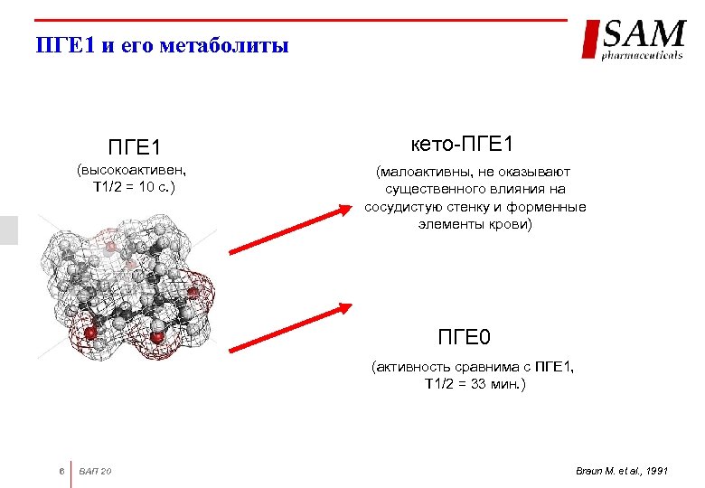 ПГЕ 1 и его метаболиты ПГЕ 1 (высокоактивен, Т 1/2 = 10 с. )