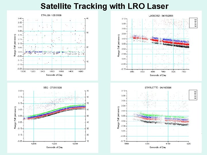 Satellite Tracking with LRO Laser 