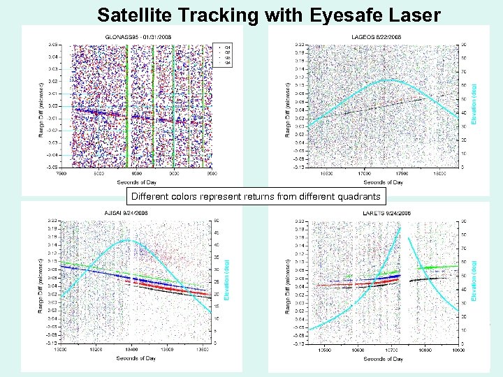 Satellite Tracking with Eyesafe Laser Different colors represent returns from different quadrants 
