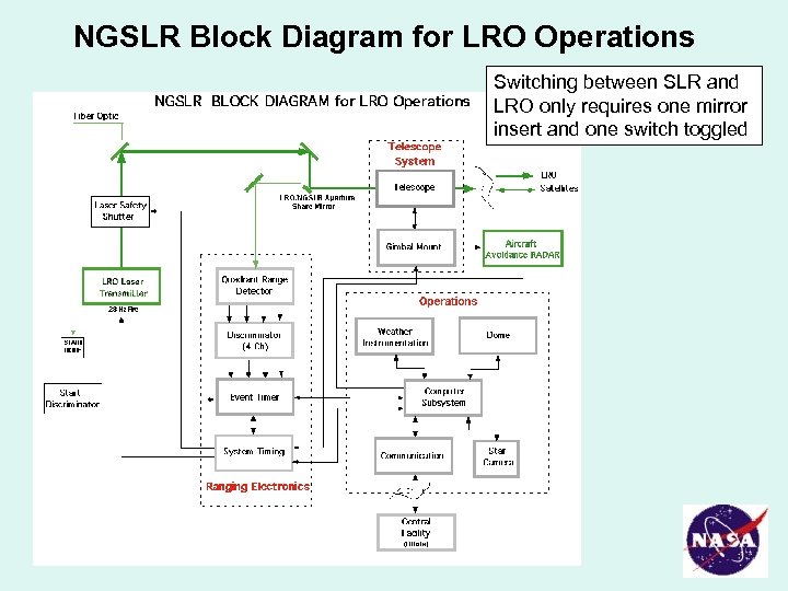 NGSLR Block Diagram for LRO Operations Switching between SLR and LRO only requires one