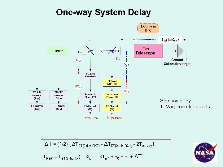 One-way System Delay See poster by T. Varghese for details ΔT = (1/2) {
