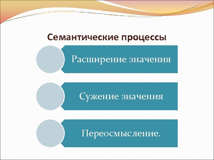 Семантические процессы Расширение значения Сужение значения Переосмысление. 