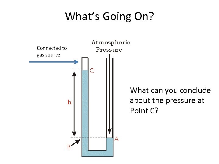 What’s Going On? Connected to gas source What can you conclude about the pressure