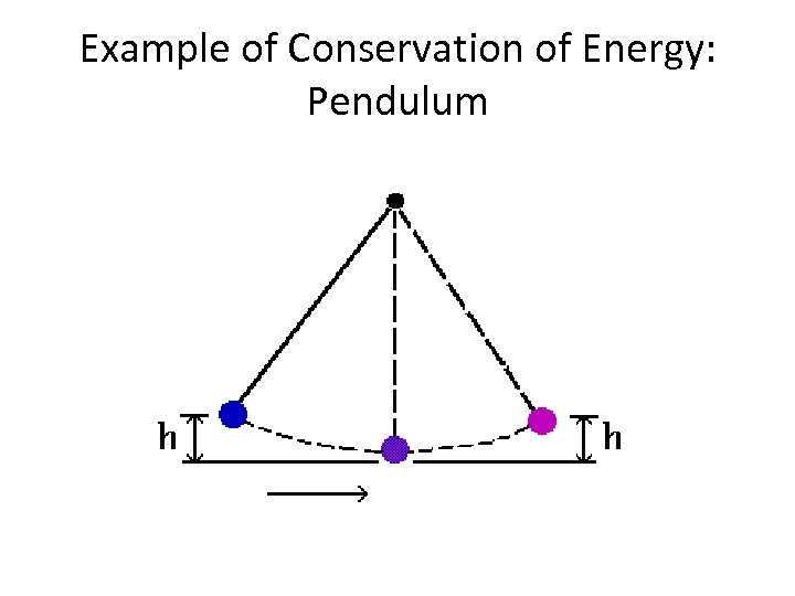 Example of Conservation of Energy: Pendulum 