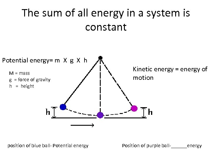 The sum of all energy in a system is constant Potential energy= m X