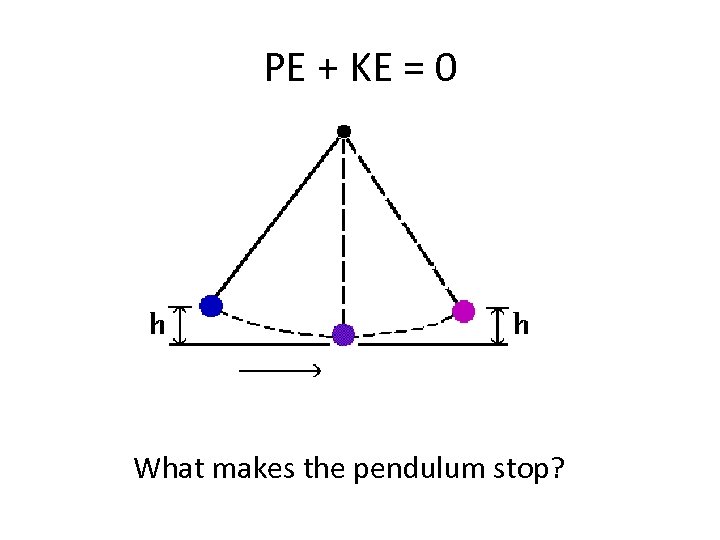 PE + KE = 0 What makes the pendulum stop? 