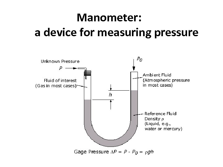 Manometer: a device for measuring pressure 