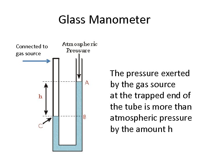 Glass Manometer Connected to gas source The pressure exerted by the gas source at