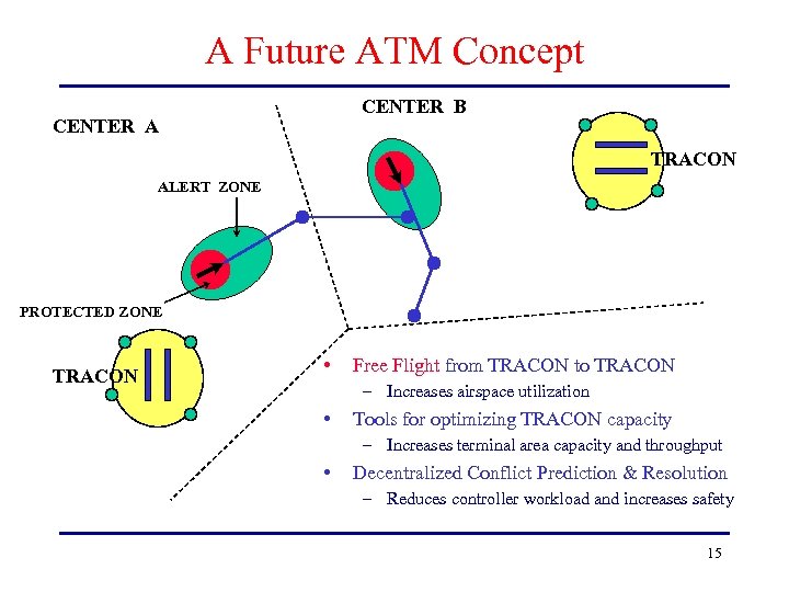 A Future ATM Concept CENTER B CENTER A TRACON ALERT ZONE PROTECTED ZONE TRACON