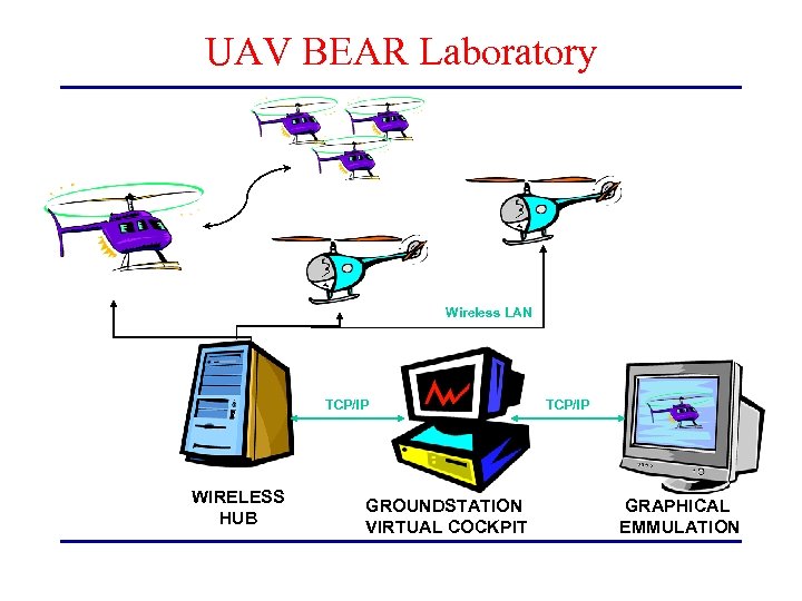 UAV BEAR Laboratory Wireless LAN TCP/IP WIRELESS HUB GROUNDSTATION VIRTUAL COCKPIT TCP/IP GRAPHICAL EMMULATION