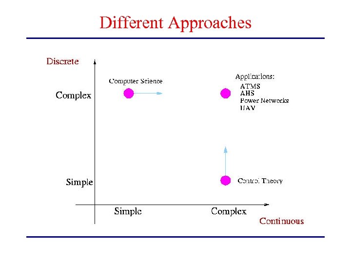 Different Approaches 