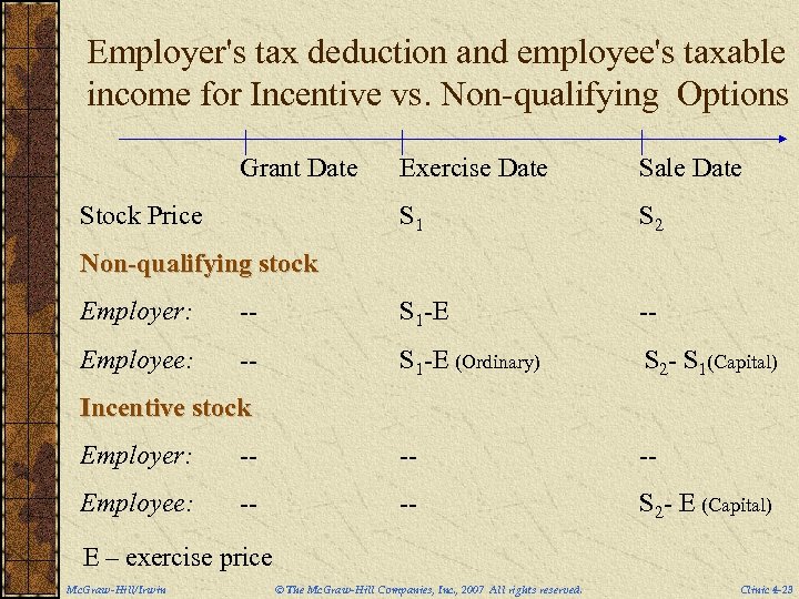 Employer's tax deduction and employee's taxable income for Incentive vs. Non-qualifying Options Grant Date