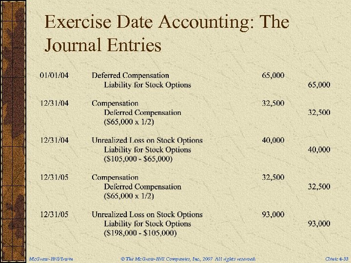 Exercise Date Accounting: The Journal Entries Mc. Graw-Hill/Irwin © The Mc. Graw-Hill Companies, Inc.