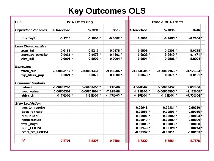 Key Outcomes OLS 