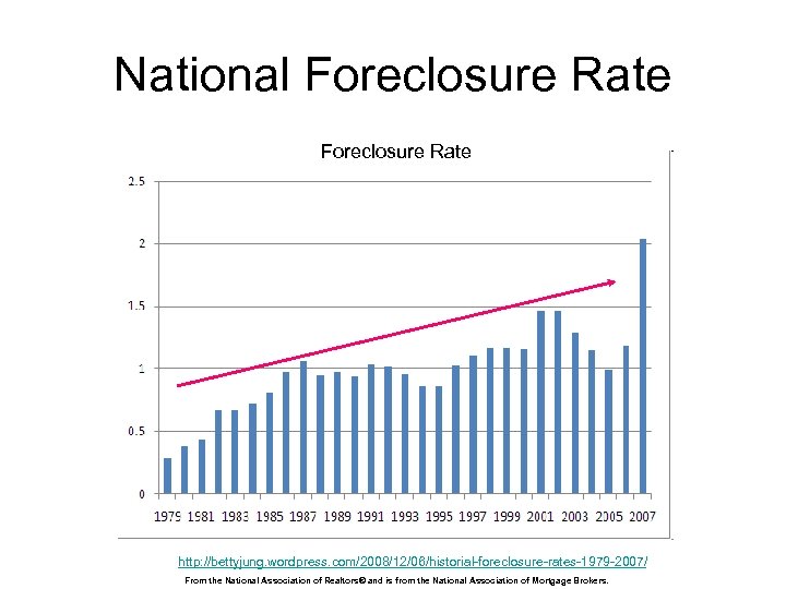 National Foreclosure Rate http: //bettyjung. wordpress. com/2008/12/06/historial-foreclosure-rates-1979 -2007/ From the National Association of Realtors®