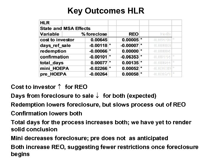 Key Outcomes HLR Cost to investor ↑ for REO Days from foreclosure to sale