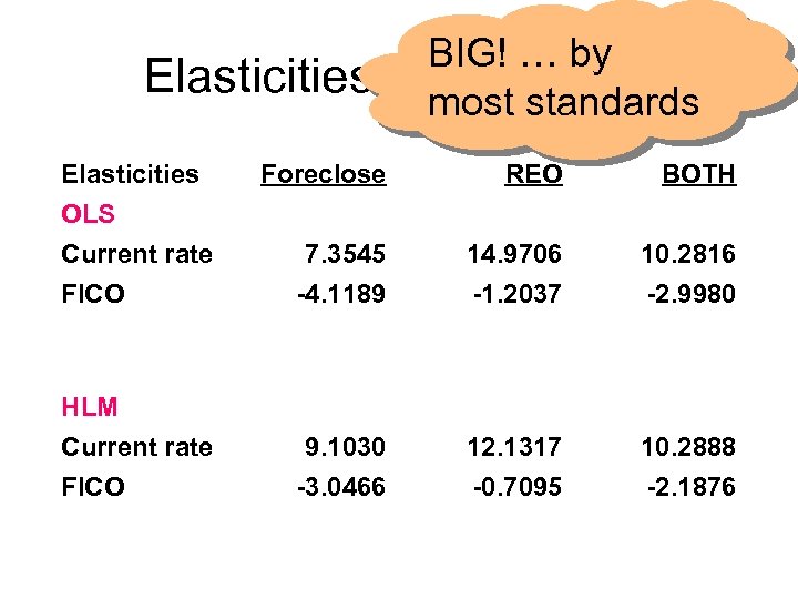BIG! … by Elasticities – OLS, HLM most standards Elasticities OLS Current rate Foreclose