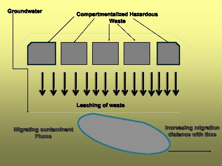 Groundwater Compartmentalized Hazardous Waste Leaching of waste Migrating contaminant Plume Increasing migration distance with