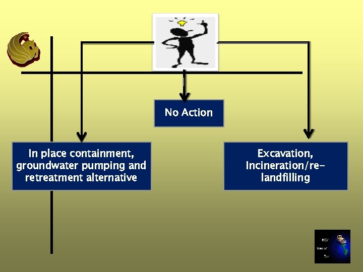 No Action In place containment, groundwater pumping and retreatment alternative Excavation, Incineration/relandfilling 