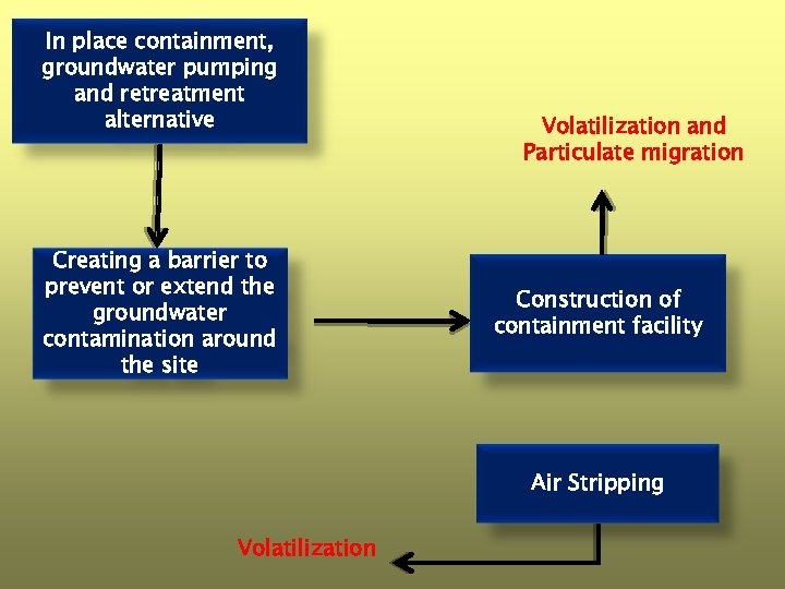 In place containment, groundwater pumping and retreatment alternative Creating a barrier to prevent or