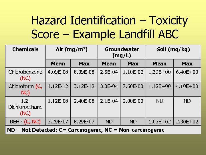 Hazard Identification – Toxicity Score – Example Landfill ABC Chemicals Air (mg/m 3) Mean