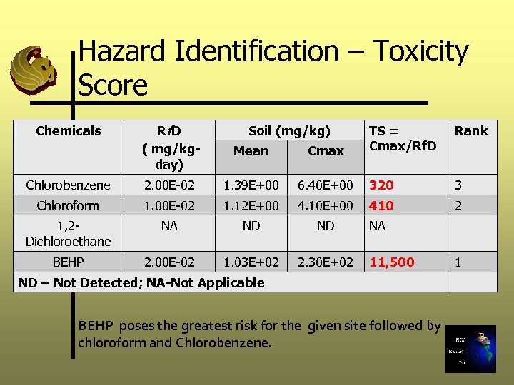 Hazard Identification – Toxicity Score Rf D ( mg/kgday) Mean Cmax Chlorobenzene 2. 00