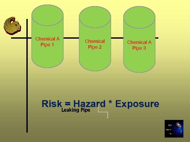 Chemical A Pipe 1 Chemical Pipe 2 Chemical A Pipe 3 Risk. Leaking Pipe