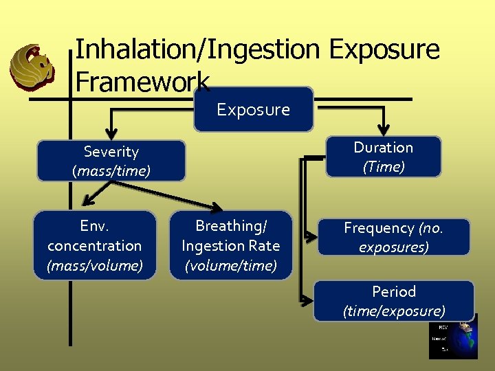 Inhalation/Ingestion Exposure Framework Exposure Duration (Time) Severity (mass/time) Env. concentration (mass/volume) Breathing/ Ingestion Rate