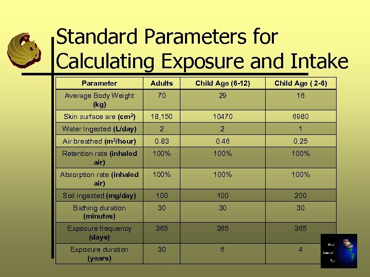 Standard Parameters for Calculating Exposure and Intake Parameter Adults Child Age (6 -12) Child