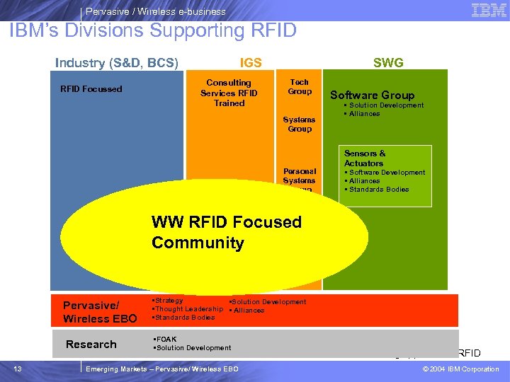Pervasive / Wireless e-business IBM’s Divisions Supporting RFID Industry (S&D, BCS) RFID Focussed IGS