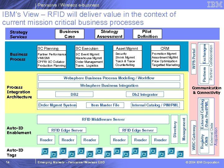 Pervasive / Wireless e-business IBM’s View – RFID will deliver value in the context