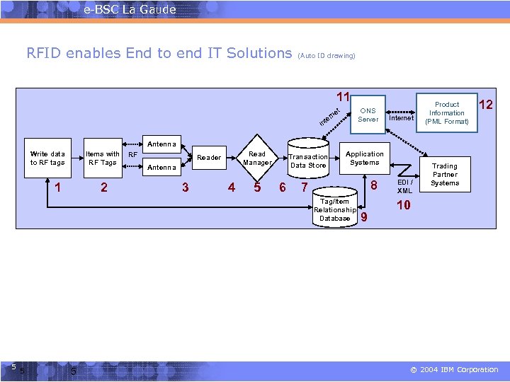 e-BSC La Gaude RFID enables End to end IT Solutions (Auto ID drawing) 11