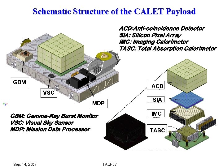 Schematic Structure of the CALET Payload ACD: Anti-coincidence Detector SIA: Silicon Pixel Array IMC: