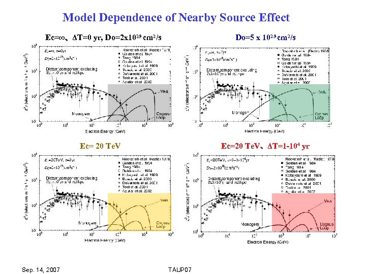 Model Dependence of Nearby Source Effect Ec=∞、 ΔT=0 yr, Do=2 x 1029 cm 2/s