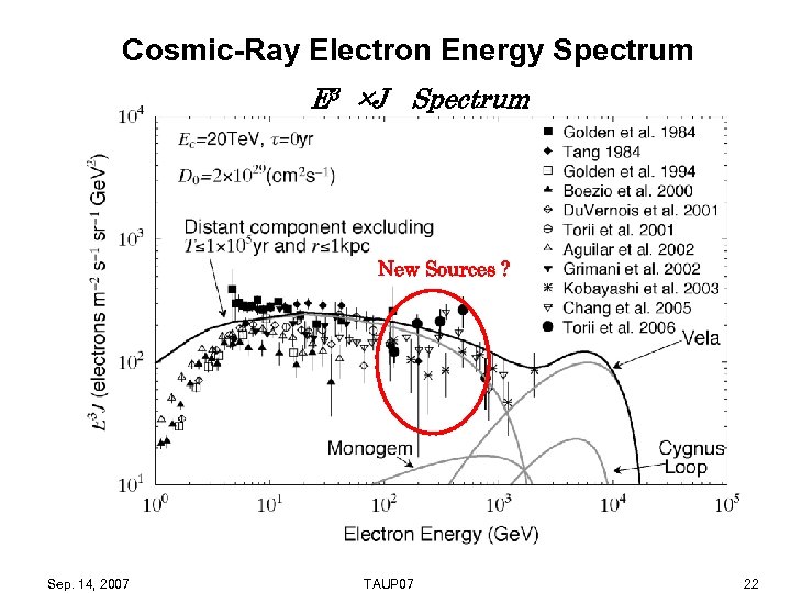 Cosmic-Ray Electron Energy Spectrum E 3　×J 　Spectrum The number of electron candidates = 84