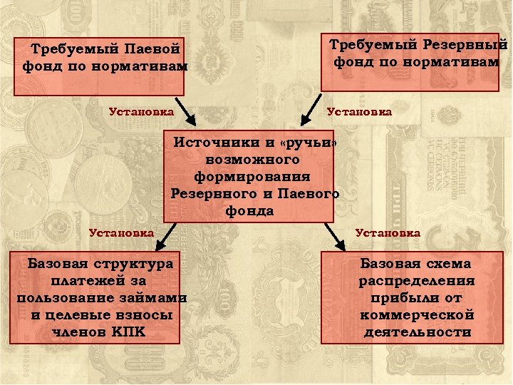 Требуемый Паевой фонд по нормативам Установка Требуемый Резервный фонд по нормативам Установка Источники и