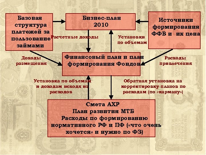 Базовая Бизнес-план Источники структура 2010 формирования платежей за ФФВ и их цена Расчетные доходы