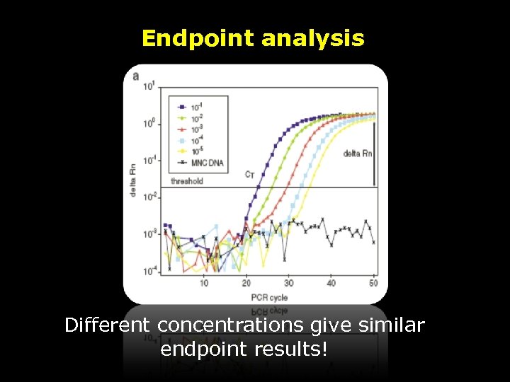 Endpoint analysis Different concentrations give similar endpoint results! 