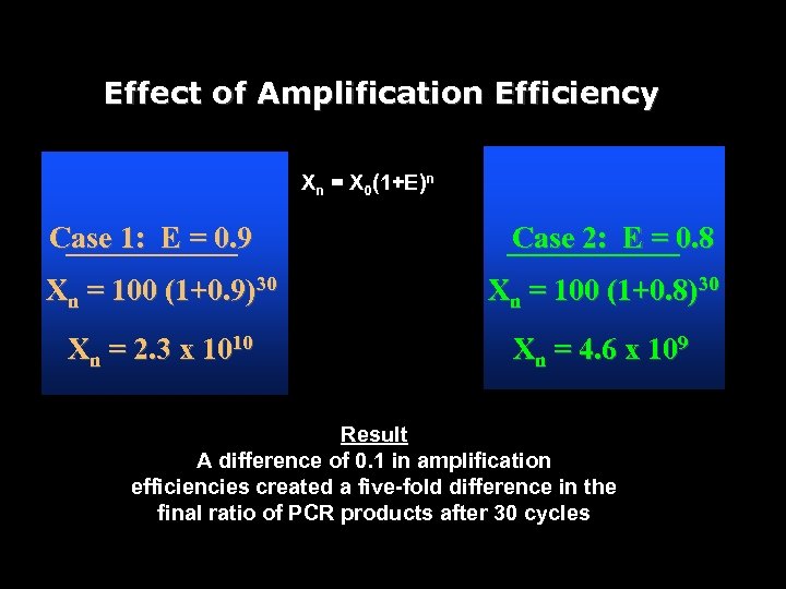 Effect of Amplification Efficiency Xn = X 0(1+E)n Case 1: E = 0. 9