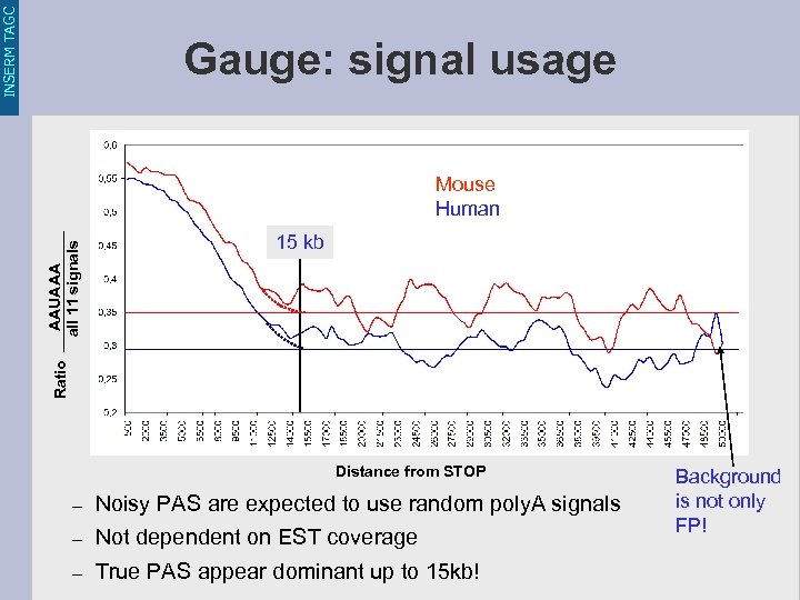 INSERM TAGC Gauge: signal usage 15 kb Ratio AAUAAA all 11 signals Mouse Human