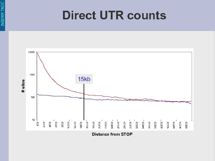 INSERM TAGC # sites Direct UTR counts 15 kb Distance from STOP 