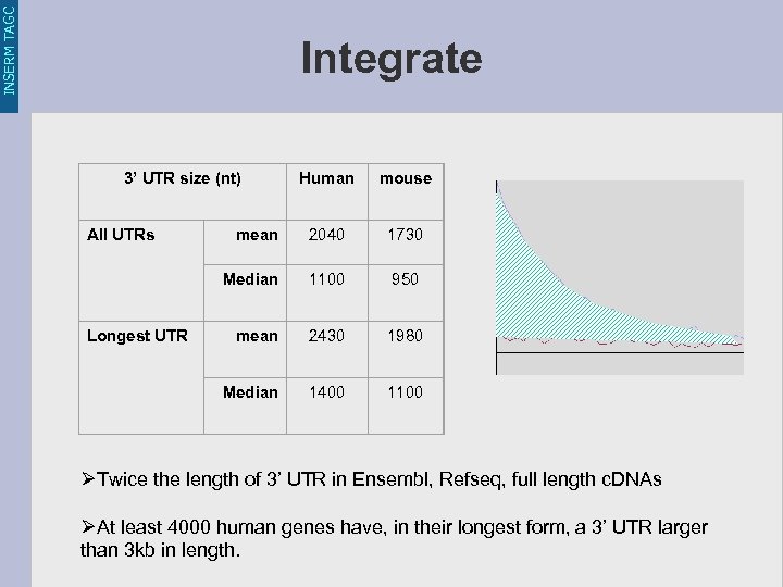 INSERM TAGC Integrate 3’ UTR size (nt) mean 2040 1730 1100 950 mean 2430
